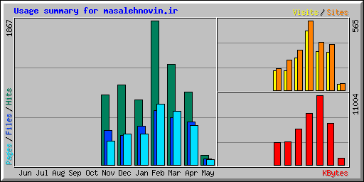 Usage summary for masalehnovin.ir